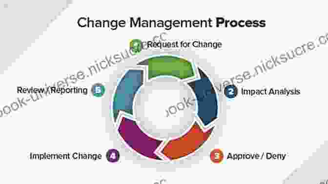A Change Agent Working With A Team To Implement A New Process Change By Design Revised And Updated: How Design Thinking Transforms Organizations And Inspires Innovation
