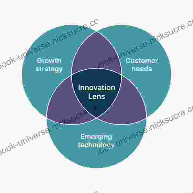 A Diagram Representing The Customer Lens Of Innovation, Focused On Understanding Customer Needs, Motivations, And Experiences The Four Lenses Of Innovation: A Power Tool For Creative Thinking