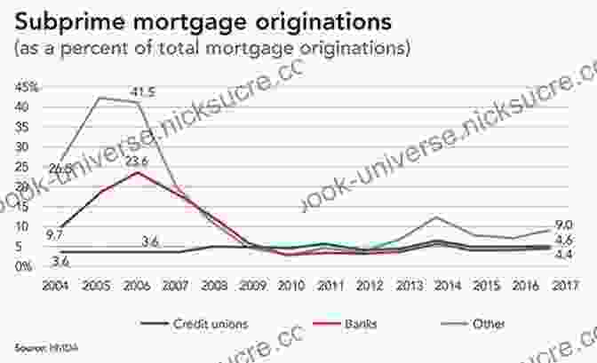 A Graph Showing The Rise In Subprime Mortgage Defaults In The United States Before The 2008 Financial Crisis. 10 Major Events No One Saw Coming