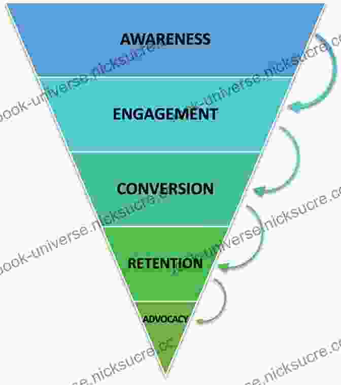 Content Marketing Drives Engagement, Conversion, And Retention. Strategic Writing For UX: Drive Engagement Conversion And Retention With Every Word