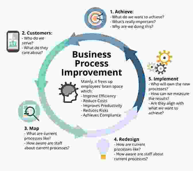 Process Improvement Diagram The Basics Of Process Improvement